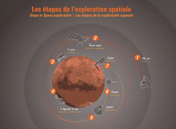 Conception infographie pédagogique Cité de l'Espace - étapes exploration spatiale Mars orbite sondes multilingue par cubedesigners
