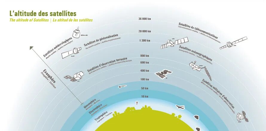 Conception infographie pédagogique Cité de l'Espace - altitude des satellites orbites télécommunications géolocalisation météorologie par cubedesigners