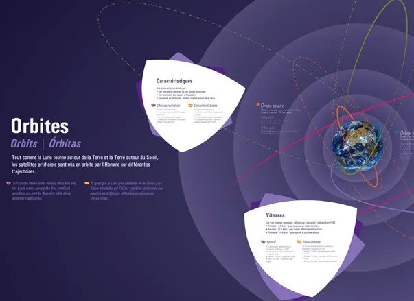 Conception infographie exposition Cité de l'Espace - orbites satellites trajectoires Terre caractéristiques vitesses multilingue par cubedesigners